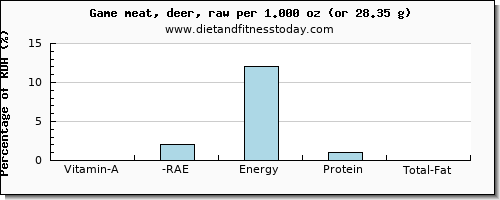 vitamin a, rae and nutritional content in vitamin a in deer